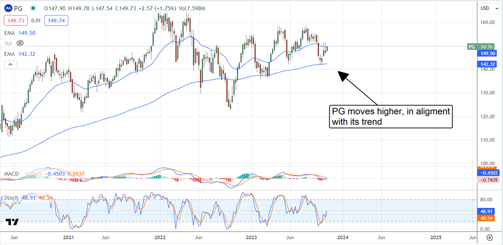 pg stock chart