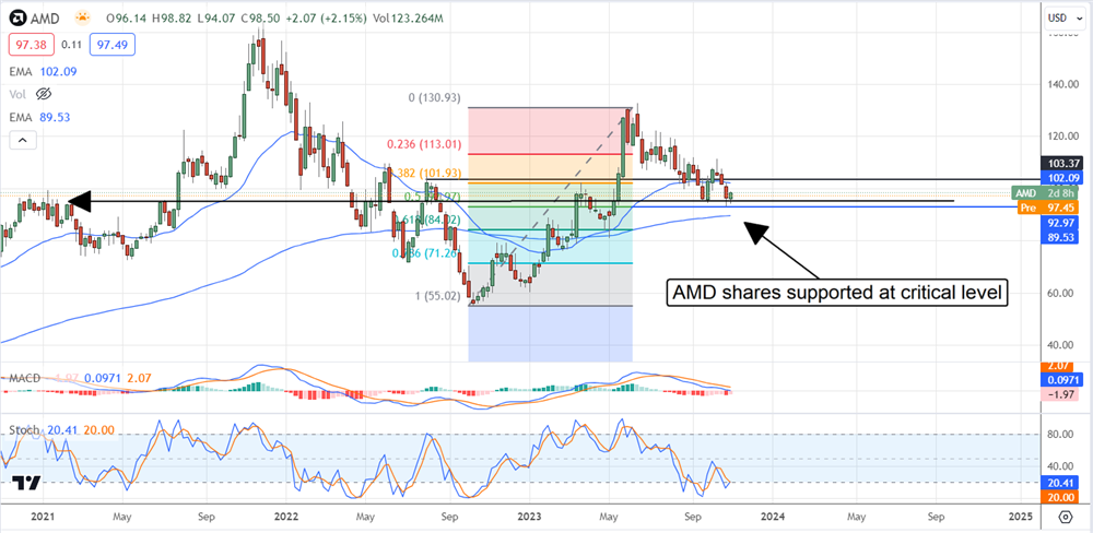 AMD stock chart 