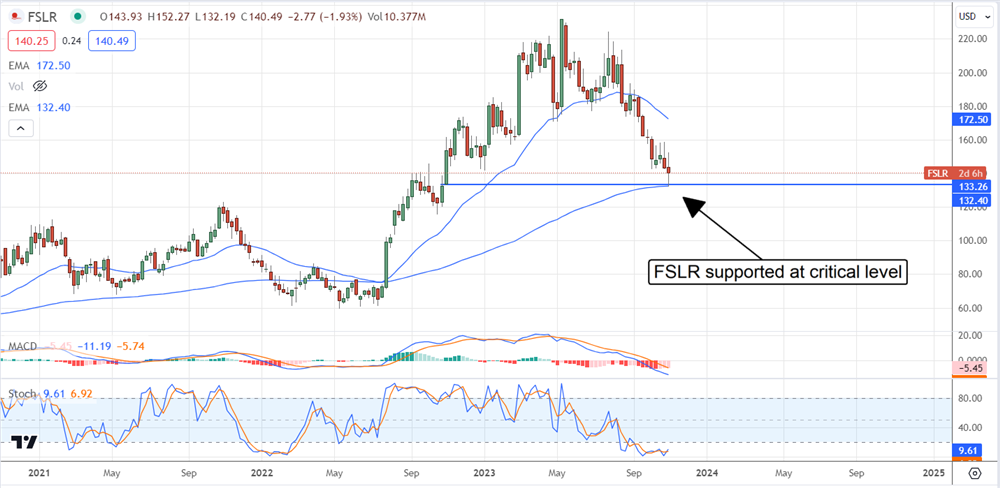 First solar stock chart 