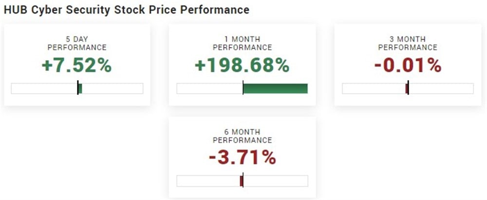 Hub Cyber Security stock forecast 