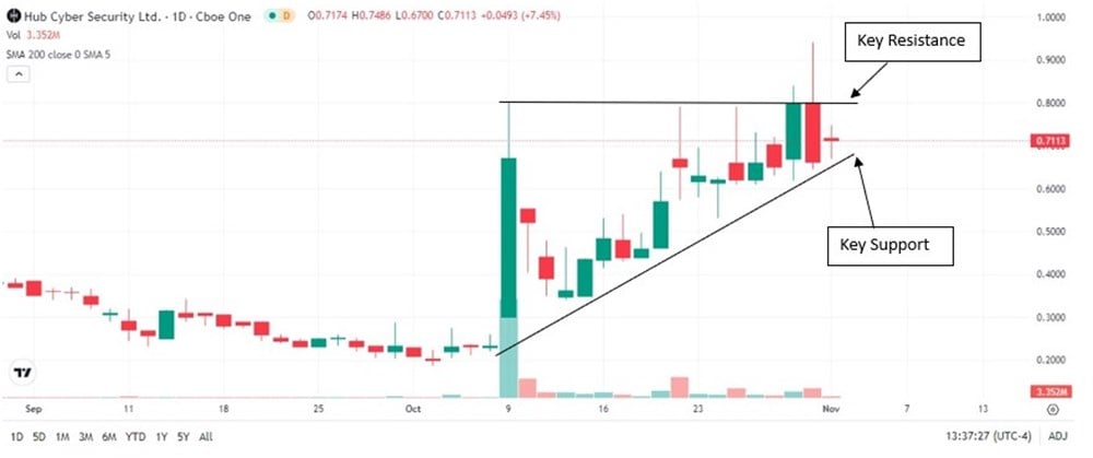 Hub Cyber stock chart