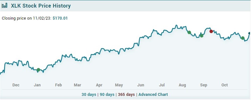 XLK stock price history