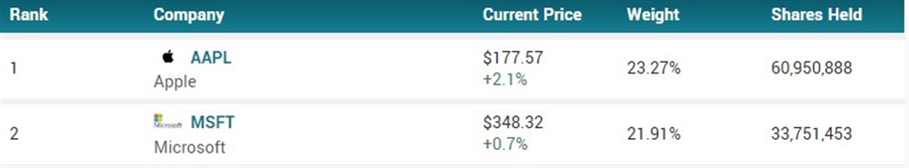 AAPL and MSFT account for most of XLK's weighting