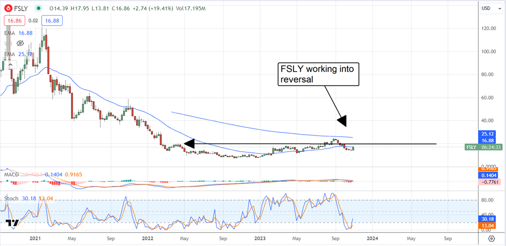 Fastly overview on MarketBeat