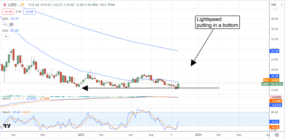 Lightspeed overview on MarketBeat