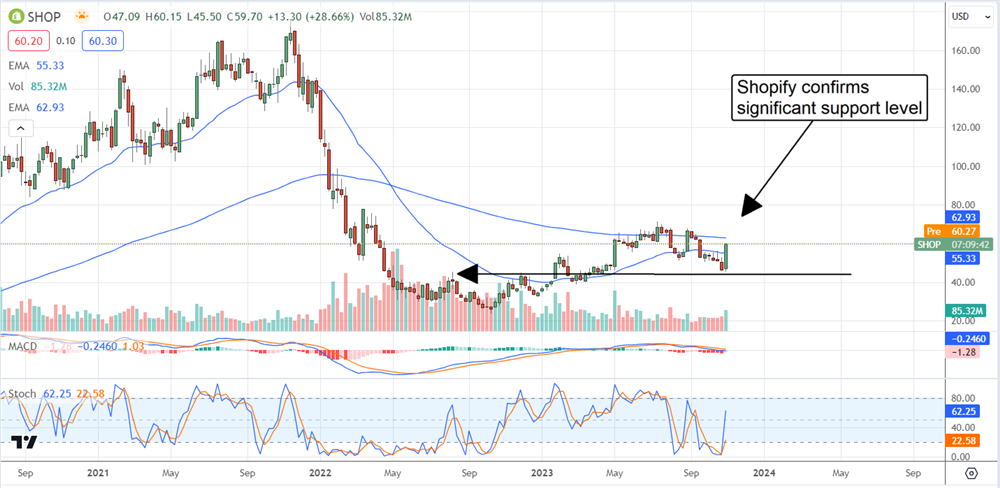 Shopify Inc. overview on MarketBeat