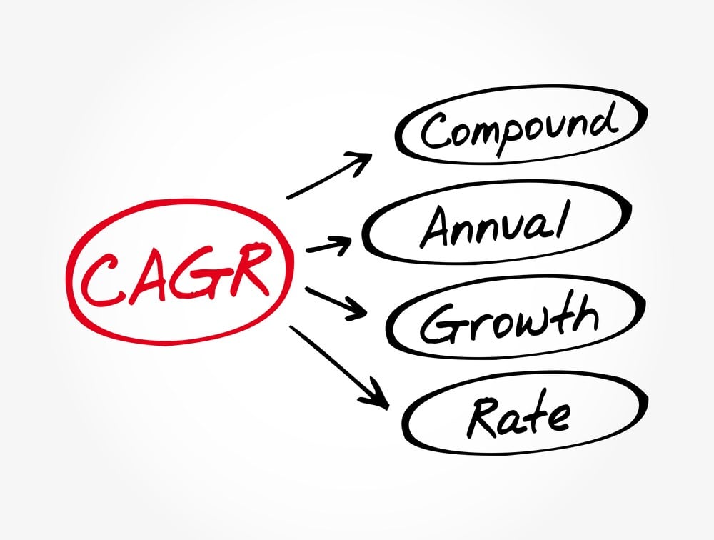 CAGR - Compound Annual Growth Rate acronym