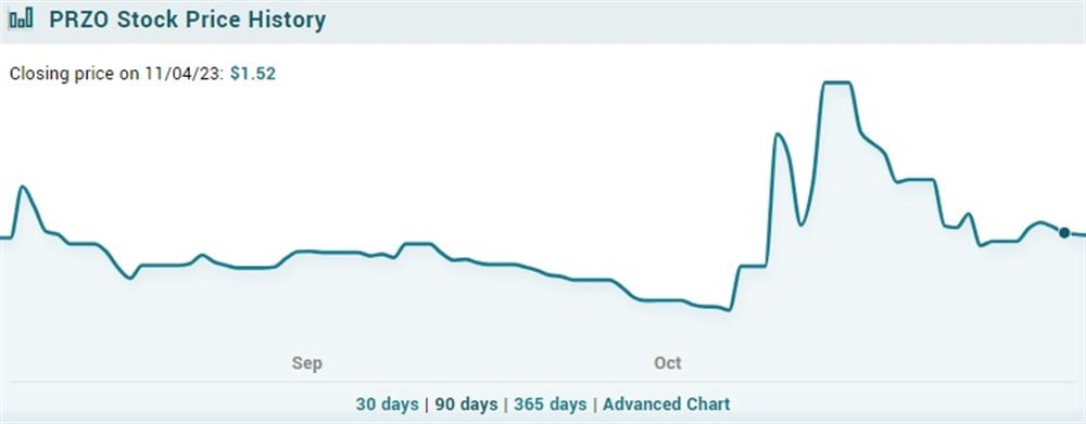 ParaZero Technologies stock price history 