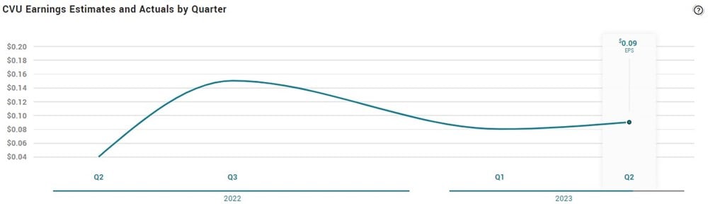 CPI Aerostructures stock price outlook 