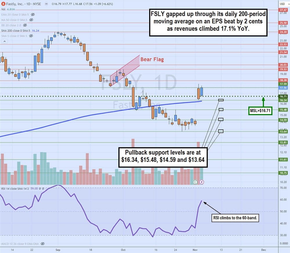 fsly stock chart