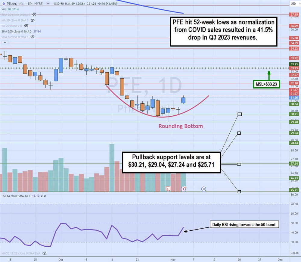 pfe stock chart