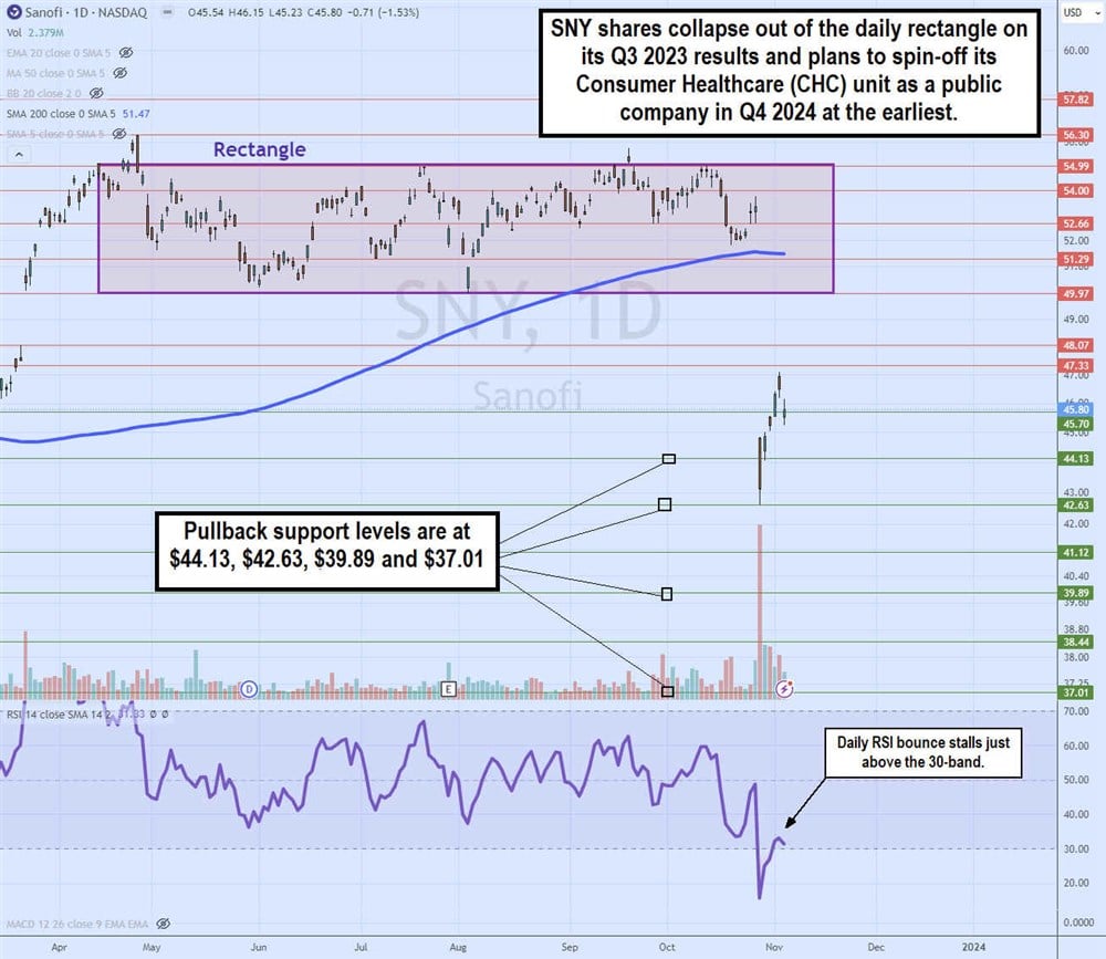 sny stock chart