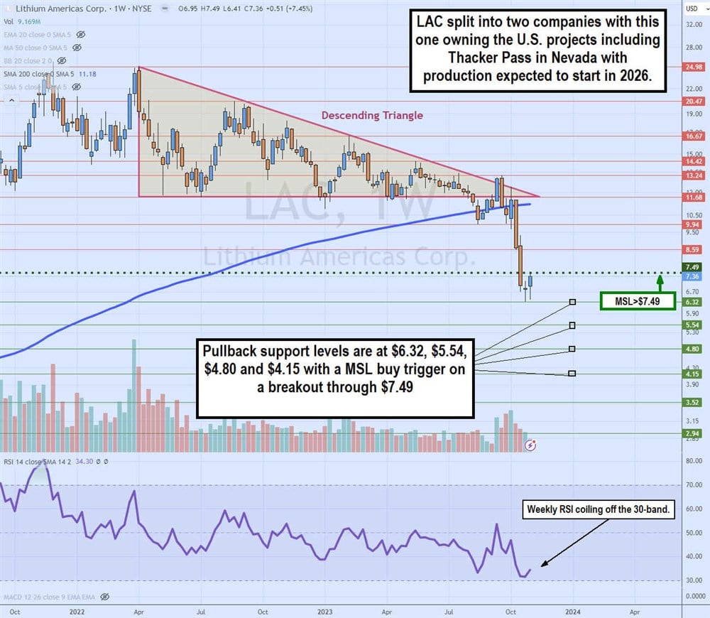 lac stock chart