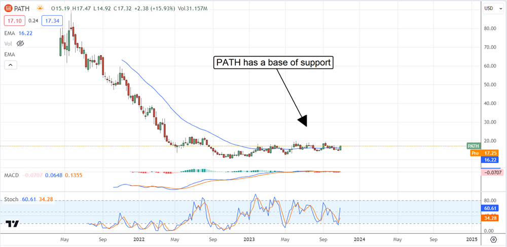 Path Stock chart 