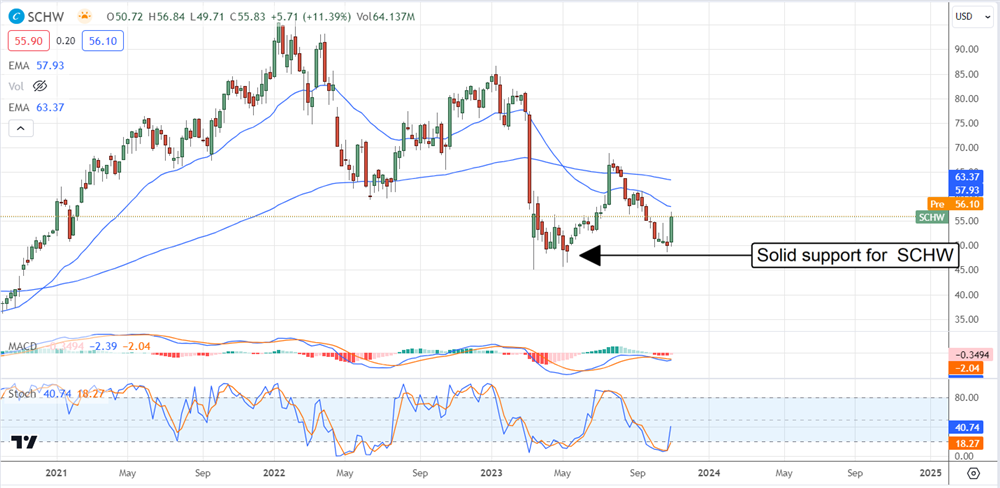 SCHW stock chart 