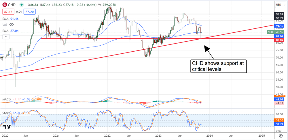 Church & Dwight stock price chart 