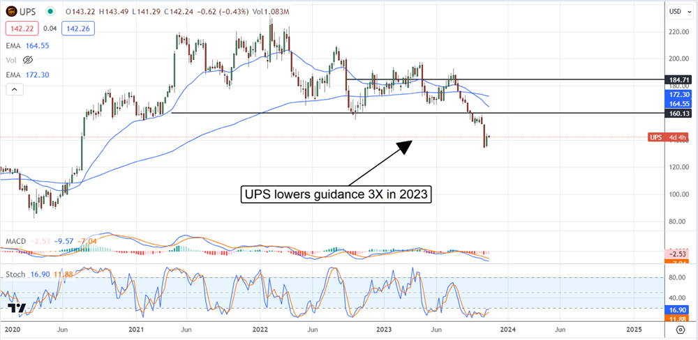 ups stock chart