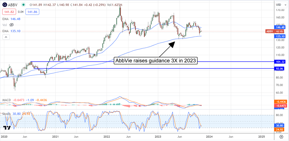 abbv stock chart