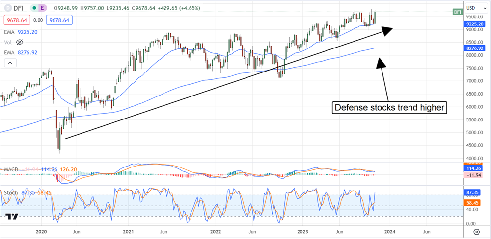 dfi stock chart