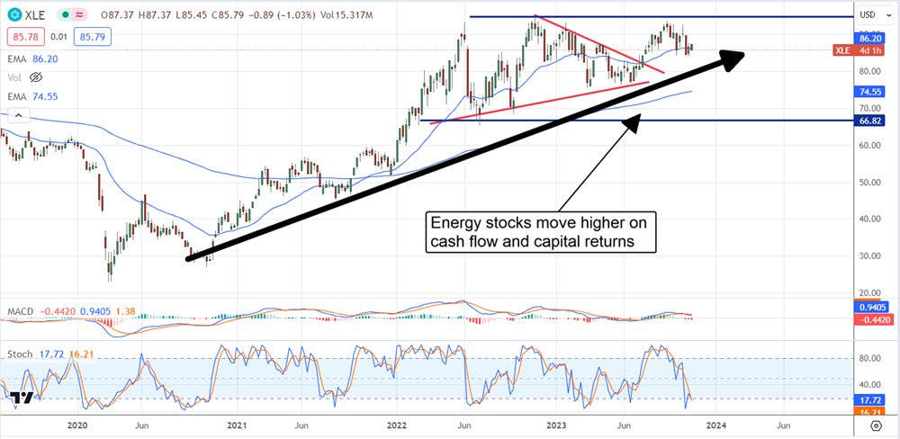 xle stock chart