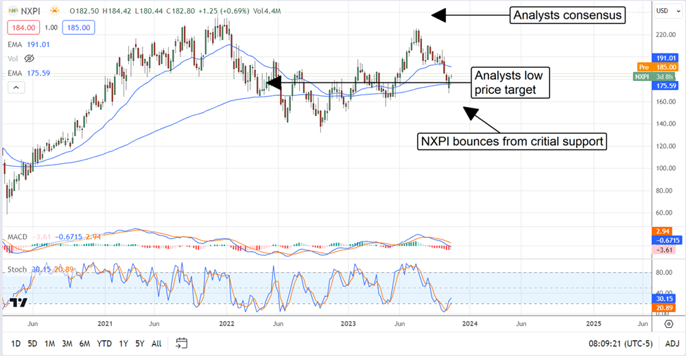 NXP Semiconductors stock chart 