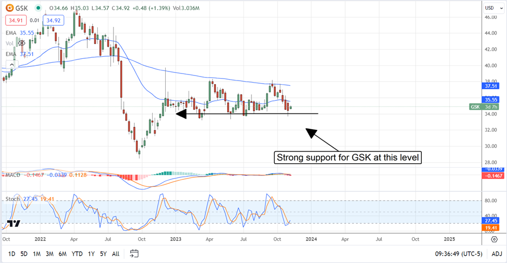 GSK stock chart 