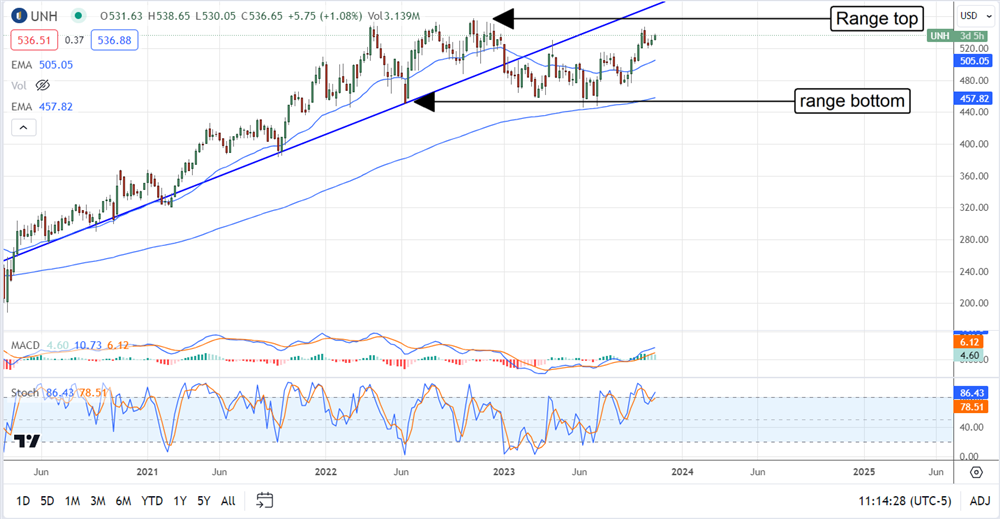 unh stock chart