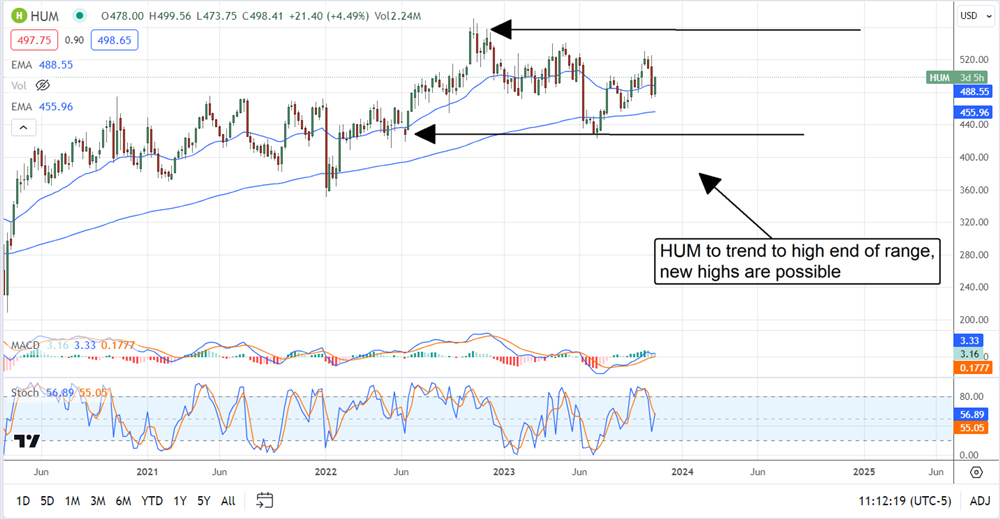 hum stock chart