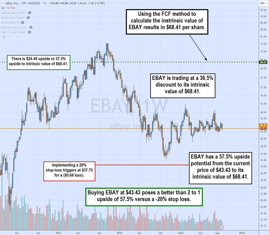 Overview explained by intrinsic value of a stock