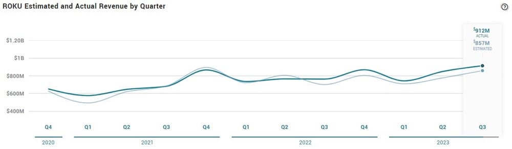 roku estimated revenue chart by quarter