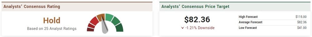 roku analyst ratings per MarketBeat