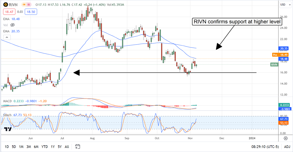 Rivian stock chart 