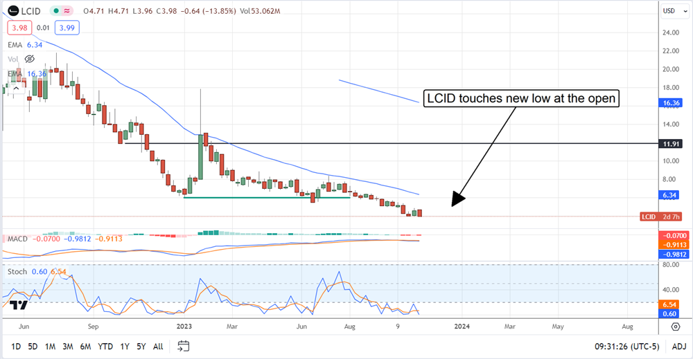 Lucid Stock price chart 