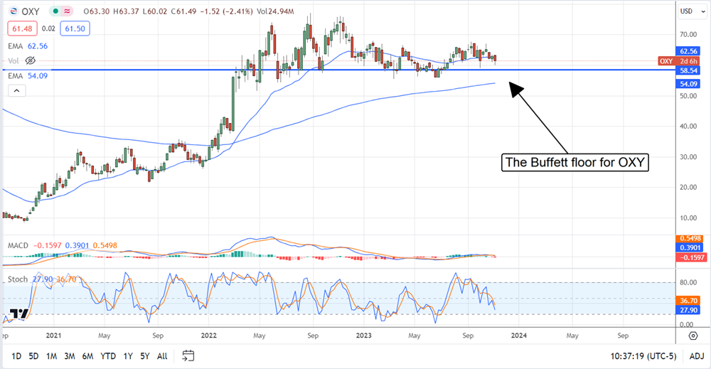 OXY stock chart 