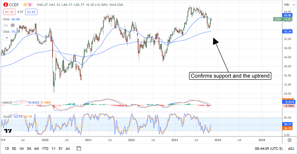 CCEP stock chart 