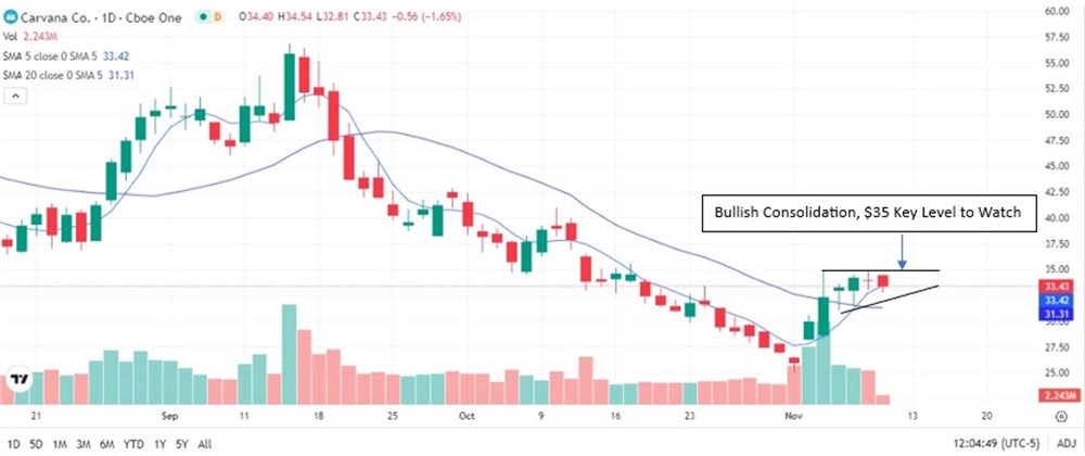 Carvana Stock Chart 