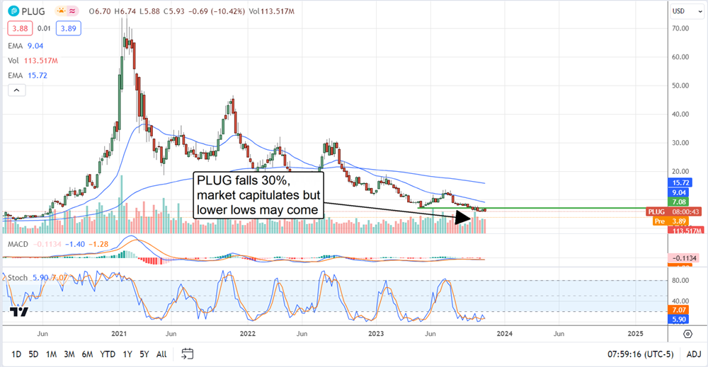 Plug Power Stock price 