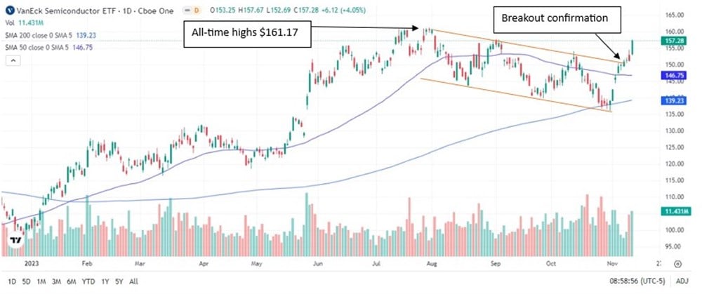 VanEck Semiconductor ETF