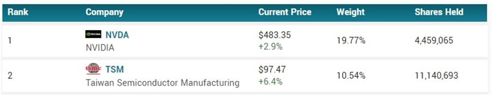 SMH holdings 