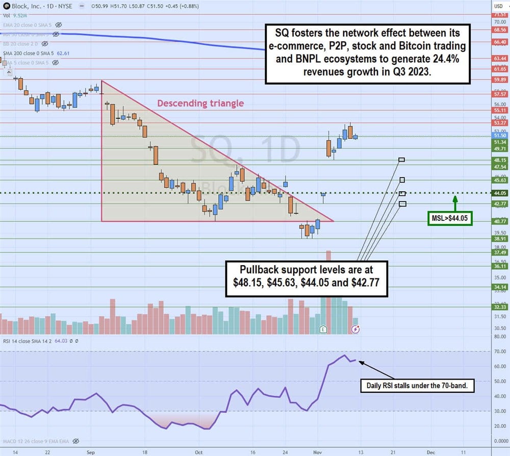 block stock daily descending triangle