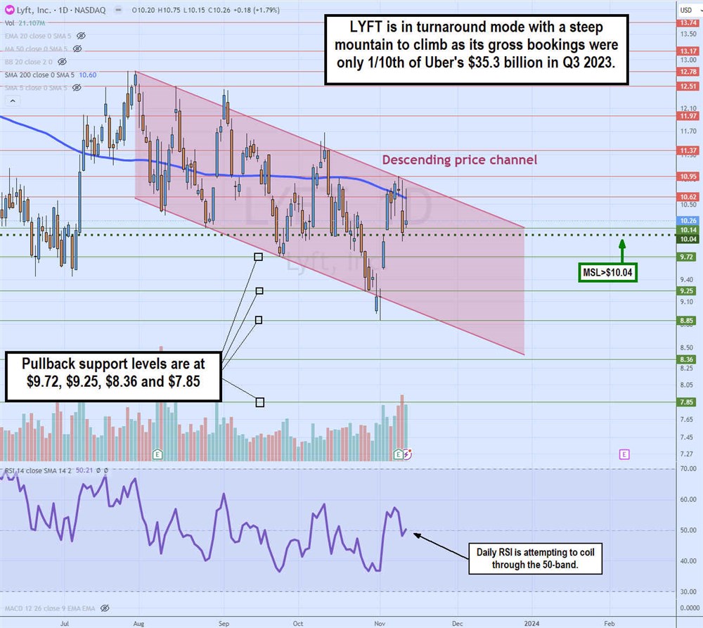 lyft descending price channel