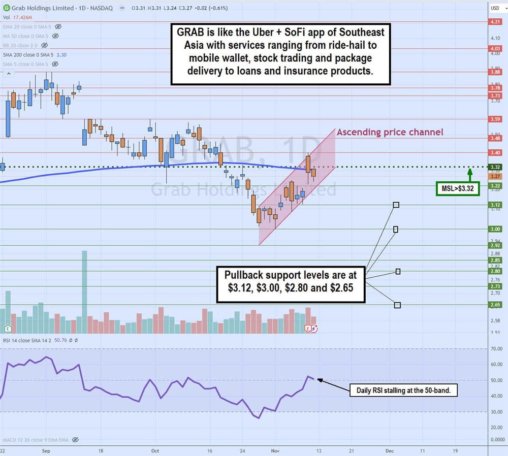 grab stock ascending price channel