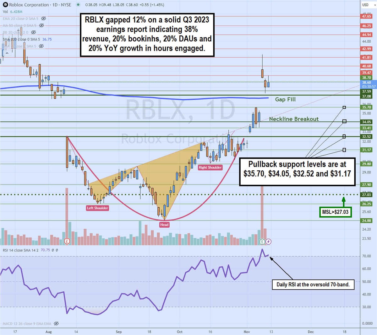 Roblox (RBLX) Q3 2023 earnings results report 20% increase in DAUs