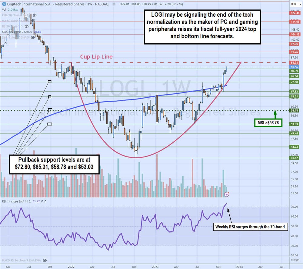 logi stock weekly cup pattern