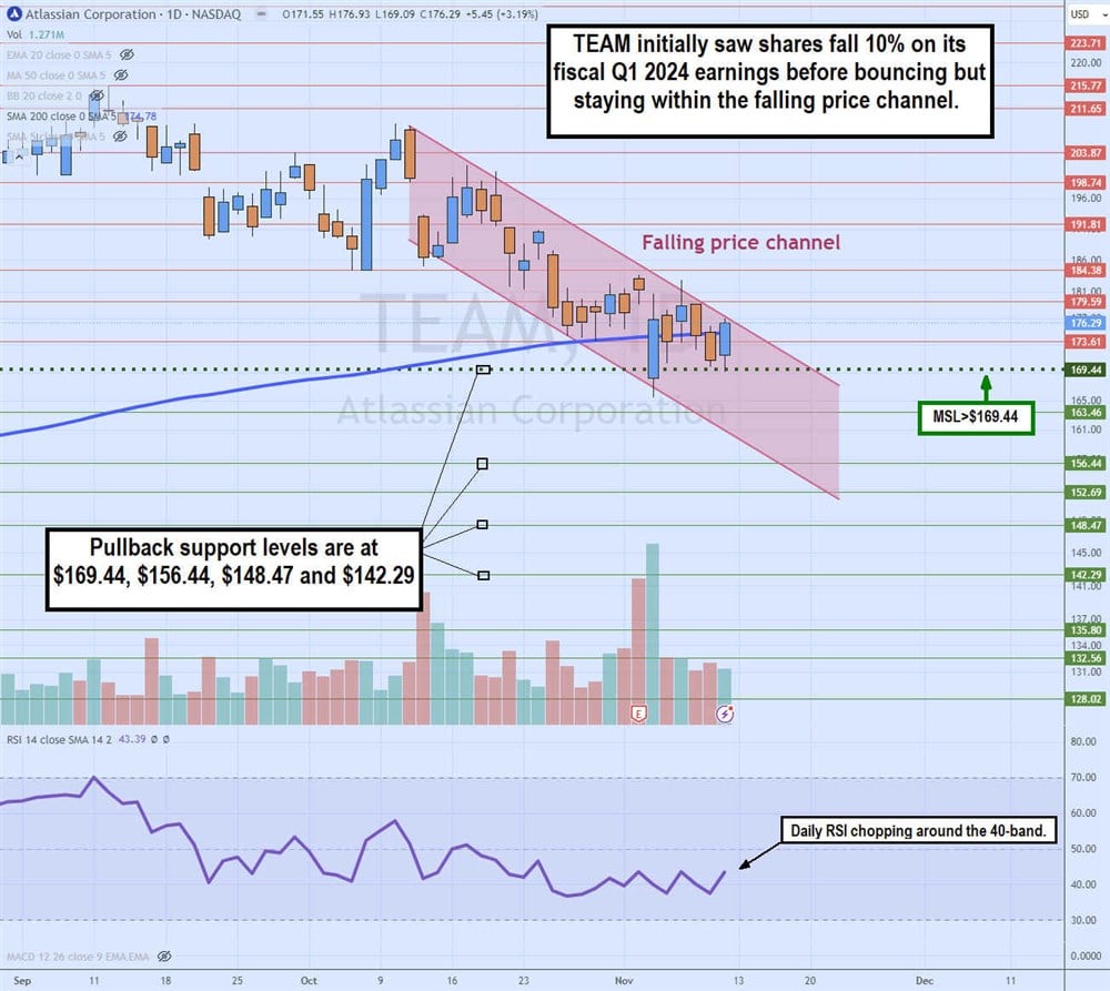 team stock chart descending price channel