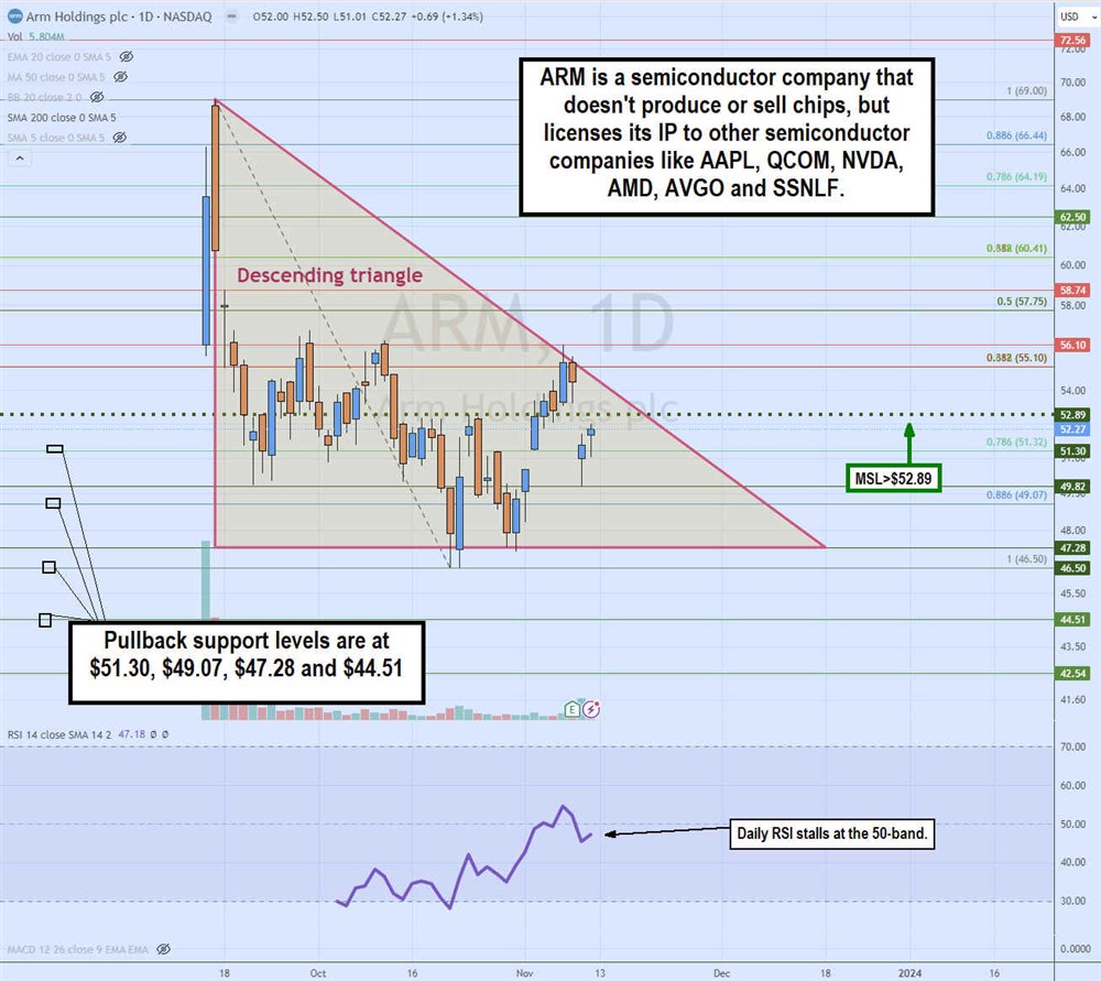 arm holdings stock chart descending triangle