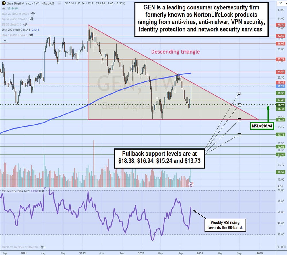 gen stock weekly descending triangle