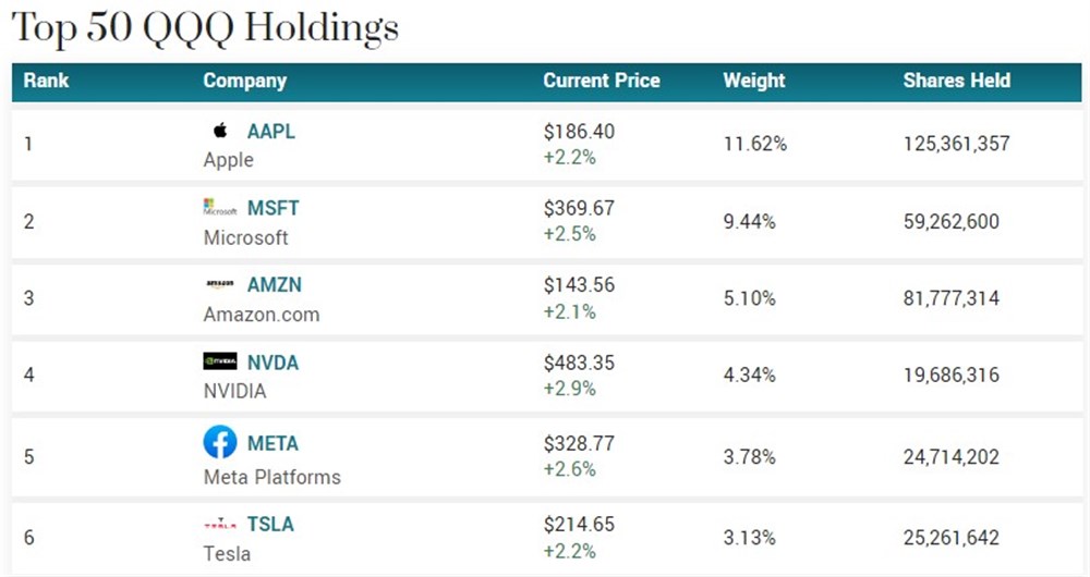 QQQ tops holdings Microsoft 