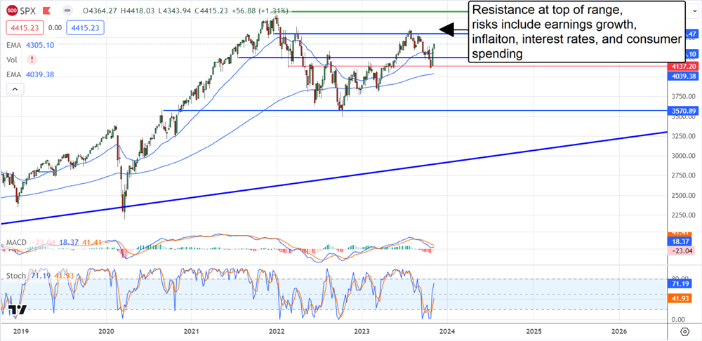 SPX stock chart 