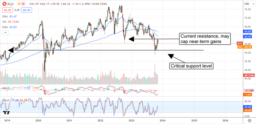 XLU stock chart 